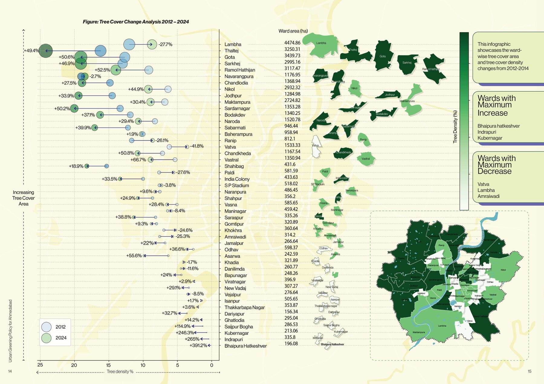Tree cover change, 2012–2024, ward by ward. The wards that gained most (Bhaipura Hatkeshwar, Indrapuri, Kubernagar) and lost most (Vatva, Lambha, Amraiwadi), and the tree density of each.
