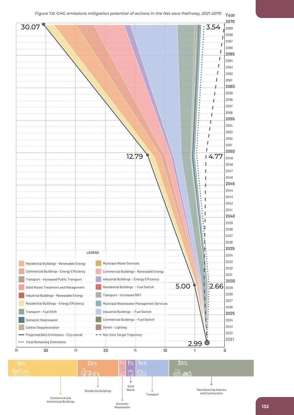 The net-zero pathway. Annual emissions 2021 to 2070, business-as-usual rising to 30 million tonnes, each mitigation action peeled away by sector until the remaining line meets the target trajectory: 88.2% below BAU in 2070.