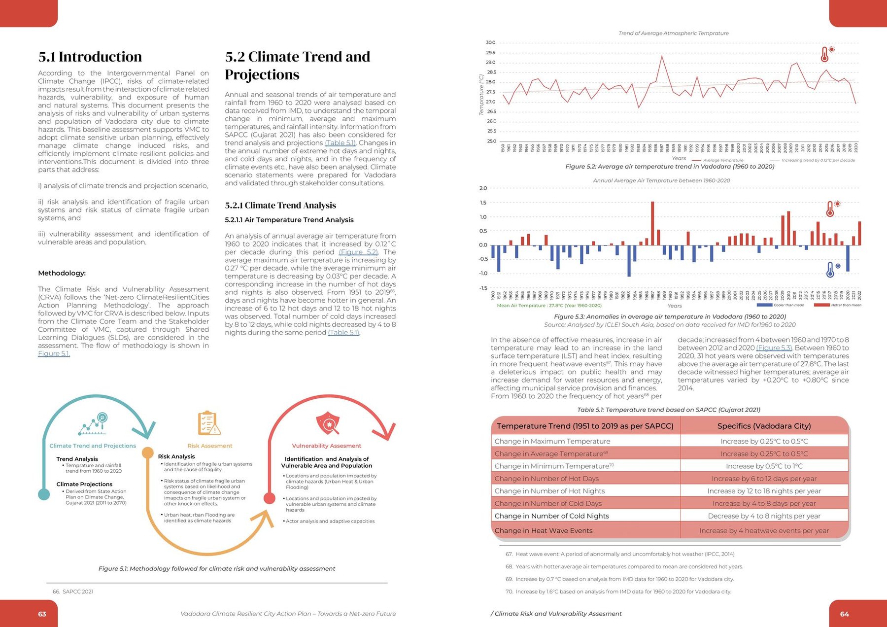 Climate trends. Temperature and rainfall, the record every hazard map in the atlas is scored against.
