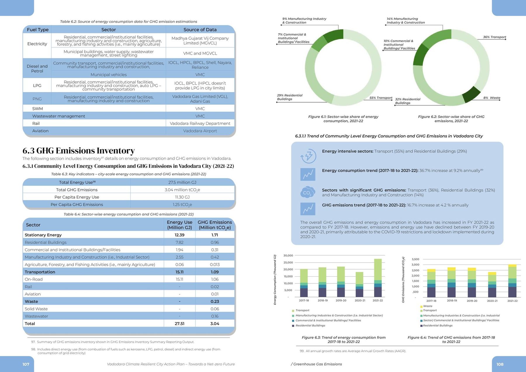 The inventory. Where every activity number comes from (MGVCL, the oil companies, the gas utilities, the corporation itself), and what it adds up to: 3.04 million tCO₂e in 2021–22, transport first, homes second.