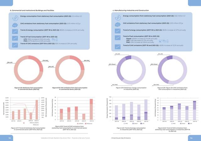 Inventory detail. Energy use and emissions by sector, 2017–18 to 2021–22.