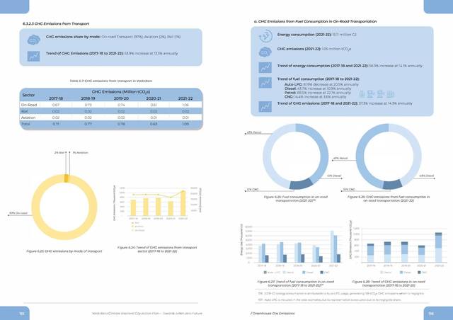 Inventory detail. Energy use and emissions by sector, 2017–18 to 2021–22.