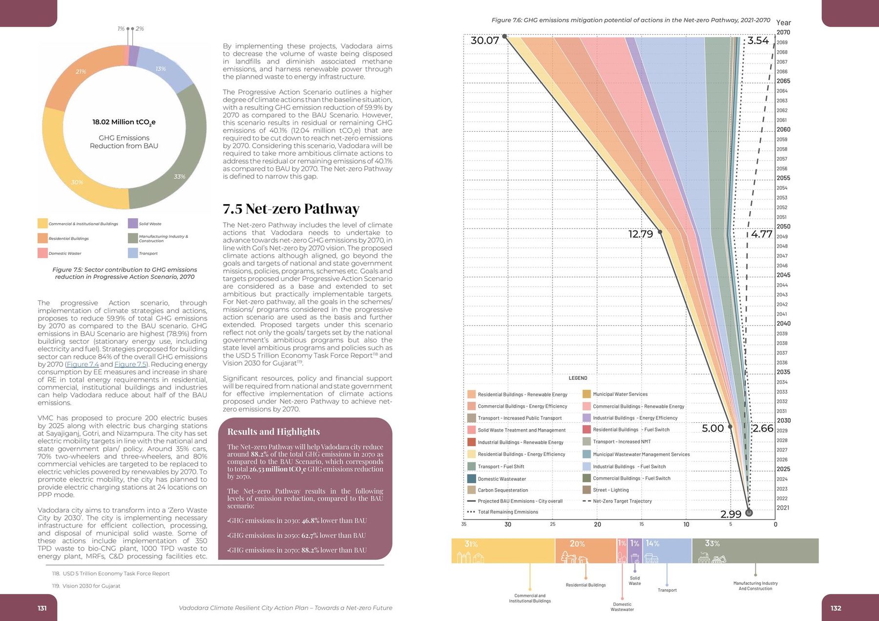 The pathway, whole. Mitigation potential of every action in the net-zero pathway, 2021–2070: 46.8% below BAU in 2030, 62.7% in 2050, 88.2% in 2070.