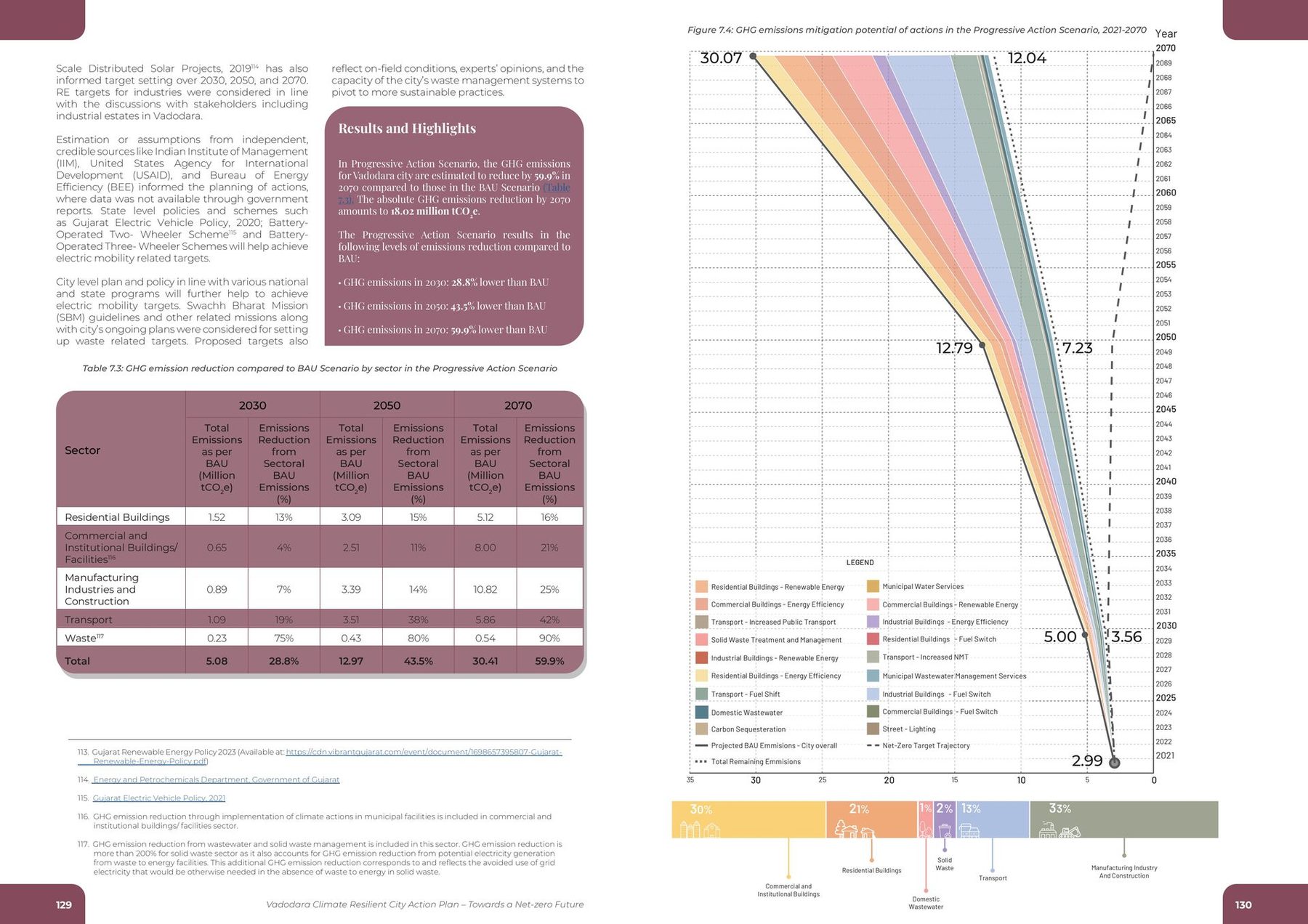 The progressive action scenario. Every scheme already on the books, pushed as far as it goes: 59.9% below BAU, and 12 million tonnes still on the table.
