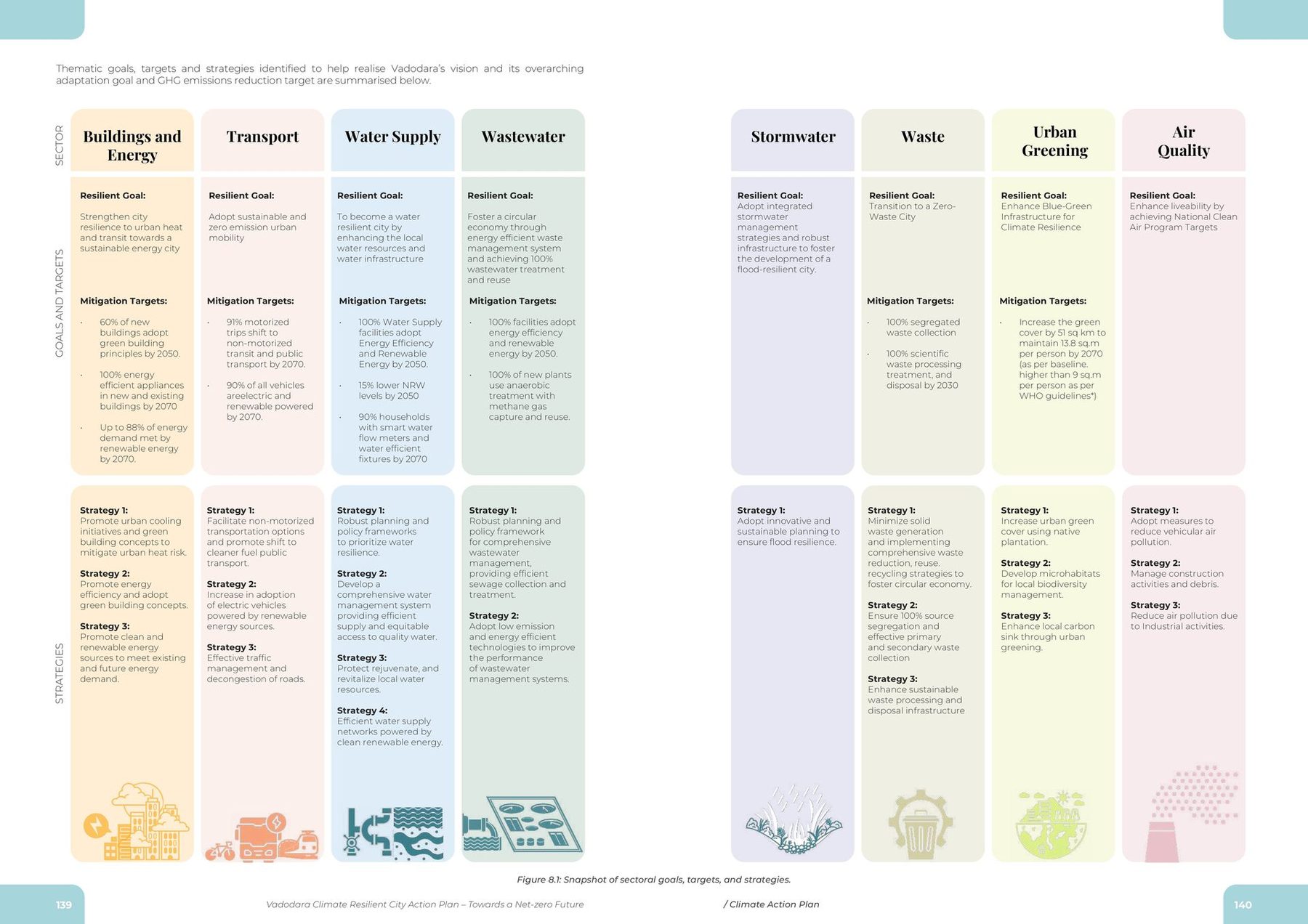 The strategy sheet. Eight sectors across the page, goals, strategies and targets in one reading.