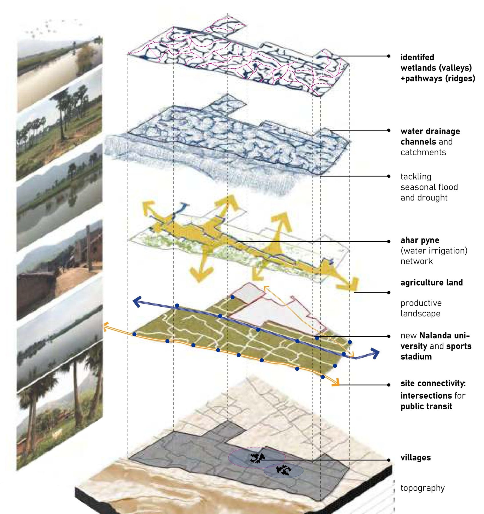 The plan exploded. From the bottom: topography and villages; site connectivity and the intersections for transit; the university and the stadium; agriculture as productive landscape; the aahar-pyne network; the drainage channels and catchments; the wetlands (valleys) and pathways (ridges) on top. Photographs of the site's water at every season along the edge.