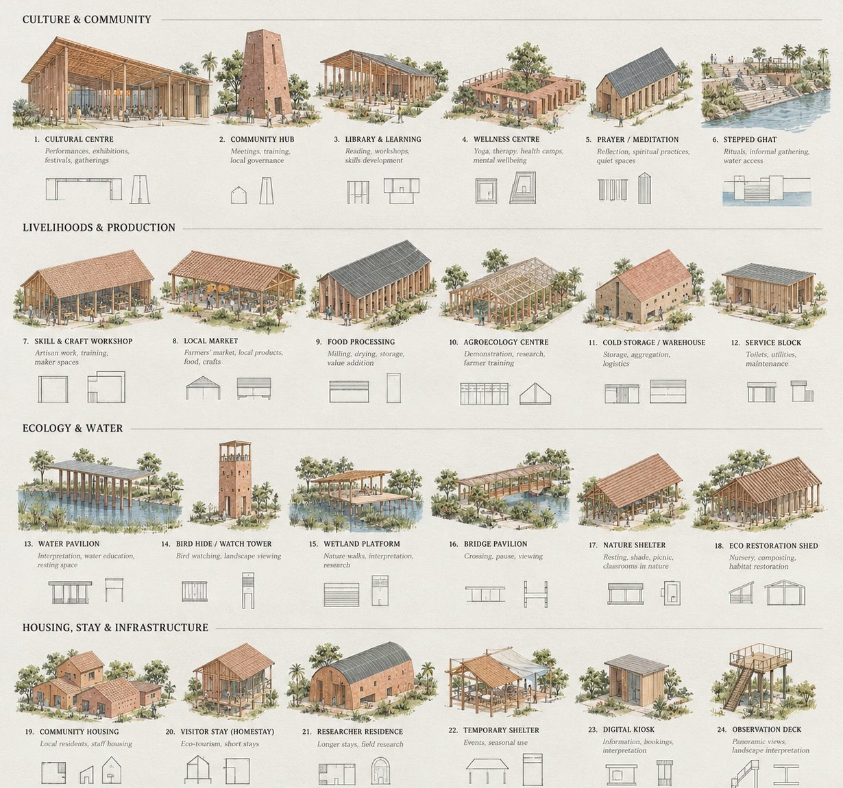 Twenty-four building typologies in four families, each with its plan and section. Culture and community: the cultural centre, the community hub, library and learning, the wellness centre, prayer and meditation, the stepped ghat. Livelihoods and production: the skill and craft workshop, the local market, food processing, the agroecology centre, cold storage, the service block. Ecology and water: the water pavilion, the bird hide, the wetland platform, the bridge pavilion, the nature shelter, the eco-restoration shed. Housing, stay and infrastructure: community housing, the homestay, the researcher residence, the temporary shelter, the digital kiosk, the observation deck. Brick, timber and tile throughout, the villages' own materials.